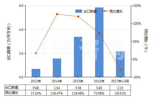 2013-2017年6月中國照相制版用其他硬片及平面軟片(HS37019920)出口量及增速統(tǒng)計